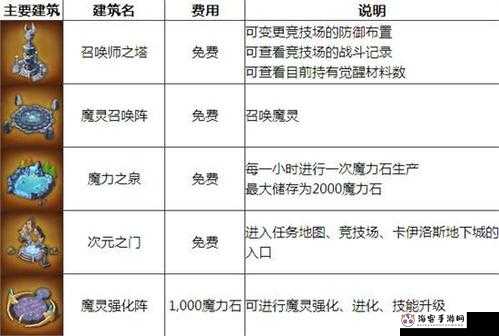 魔灵召唤中各类建筑费用及作用详细汇总全面解析