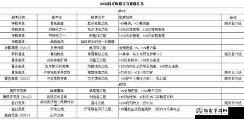 火炬之光 2 中特定 BOSS 眼睛掉落位置及其独特效果全解析